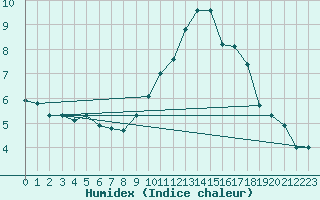 Courbe de l'humidex pour Haegen (67)