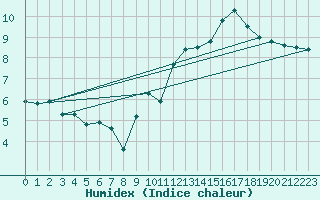 Courbe de l'humidex pour Cap Gris-Nez (62)