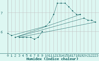 Courbe de l'humidex pour Weybourne