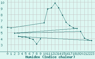 Courbe de l'humidex pour Sigmarszell-Zeiserts