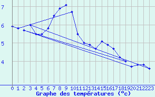 Courbe de tempratures pour Kvitsoy Nordbo