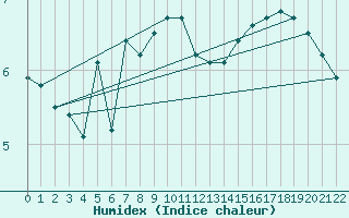 Courbe de l'humidex pour Rax / Seilbahn-Bergstat