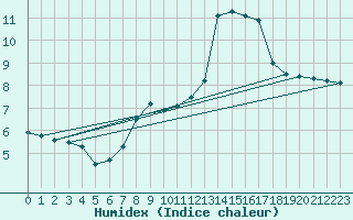 Courbe de l'humidex pour Langres (52) 