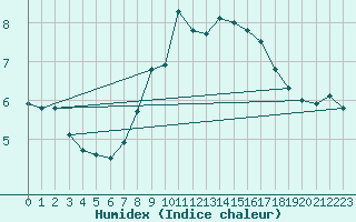 Courbe de l'humidex pour Celje