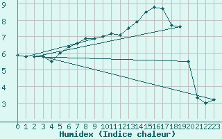 Courbe de l'humidex pour Fribourg (All)