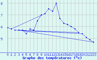 Courbe de tempratures pour Harburg