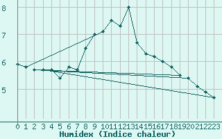 Courbe de l'humidex pour Harburg