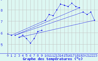 Courbe de tempratures pour Oron (Sw)