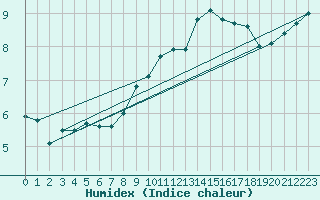 Courbe de l'humidex pour Guret Saint-Laurent (23)