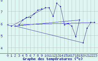 Courbe de tempratures pour Dunkerque (59)