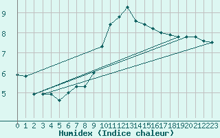 Courbe de l'humidex pour Albert-Bray (80)