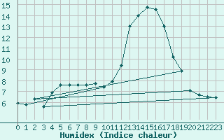 Courbe de l'humidex pour Badajoz