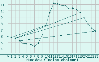 Courbe de l'humidex pour Sandillon (45)