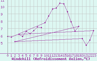 Courbe du refroidissement olien pour Amiens - Dury (80)