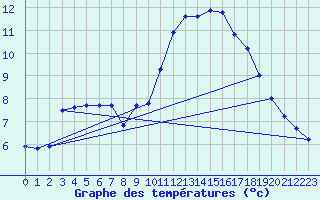 Courbe de tempratures pour Vannes-Sn (56)