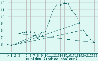 Courbe de l'humidex pour Vannes-Sn (56)