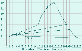 Courbe de l'humidex pour Saint-Auban (04)