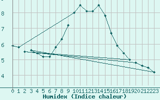 Courbe de l'humidex pour Arcen Aws
