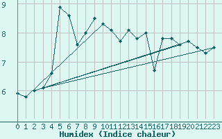Courbe de l'humidex pour Leuchtturm Alte Weser