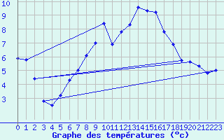 Courbe de tempratures pour Olbersleben