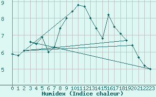 Courbe de l'humidex pour Reipa