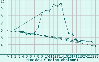 Courbe de l'humidex pour Nyon-Changins (Sw)