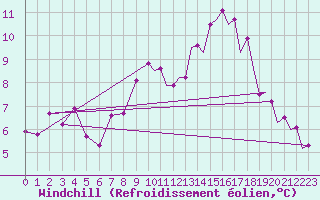 Courbe du refroidissement olien pour Odiham
