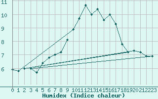 Courbe de l'humidex pour Feldberg-Schwarzwald (All)