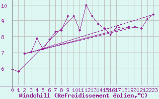Courbe du refroidissement olien pour Capel Curig