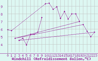 Courbe du refroidissement olien pour Idre