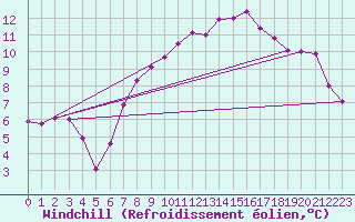Courbe du refroidissement olien pour Genthin