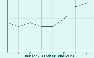 Courbe de l'humidex pour Hart Island