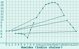 Courbe de l'humidex pour Bridel (Lu)