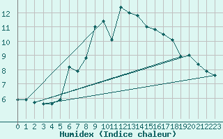 Courbe de l'humidex pour La Dle (Sw)