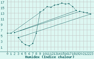 Courbe de l'humidex pour Recoubeau (26)