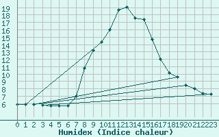 Courbe de l'humidex pour Weissensee / Gatschach