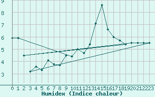 Courbe de l'humidex pour Medias