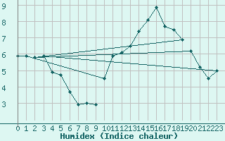 Courbe de l'humidex pour Saint-Yrieix-le-Djalat (19)