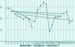 Courbe de l'humidex pour Woluwe-Saint-Pierre (Be)