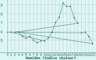 Courbe de l'humidex pour Pontoise - Cormeilles (95)