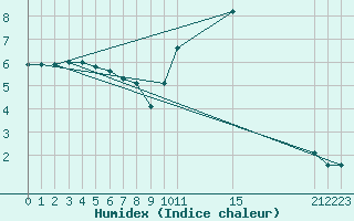 Courbe de l'humidex pour Fontenermont (14)