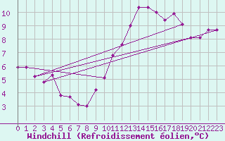 Courbe du refroidissement olien pour Le Mesnil-Esnard (76)