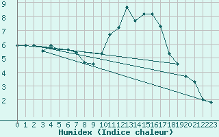 Courbe de l'humidex pour Thomery (77)