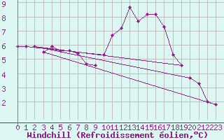 Courbe du refroidissement olien pour Thomery (77)