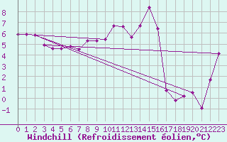 Courbe du refroidissement olien pour Chopok