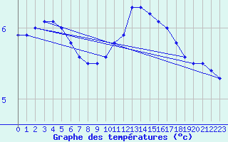 Courbe de tempratures pour Biache-Saint-Vaast (62)