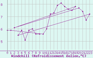Courbe du refroidissement olien pour Greifswalder Oie