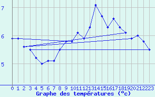 Courbe de tempratures pour Cherbourg (50)