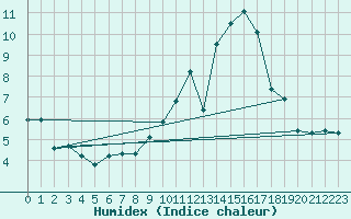 Courbe de l'humidex pour Abbeville (80)