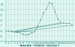 Courbe de l'humidex pour Kahler Asten